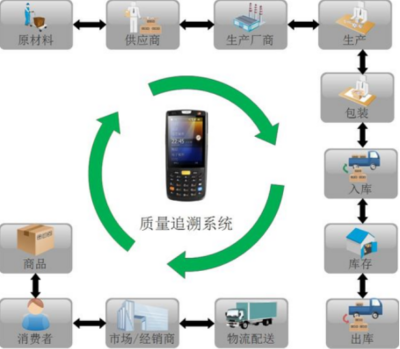 商品溯源的价值体现与技术咨询服务的关键作用
